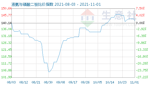 11月1日液氨与磷酸二铵比价指数图