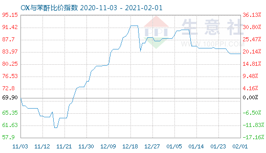 2月1日OX与苯酐比价指数图