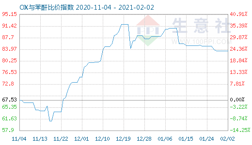 2月2日OX与苯酐比价指数图