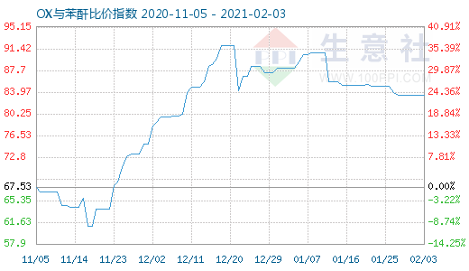 2月3日OX与苯酐比价指数图