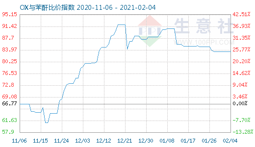 2月4日OX与苯酐比价指数图