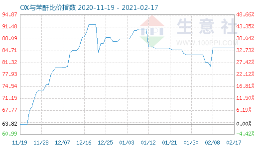 2月17日OX与苯酐比价指数图