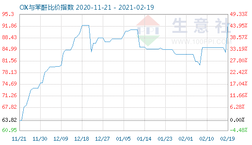 2月19日OX与苯酐比价指数图