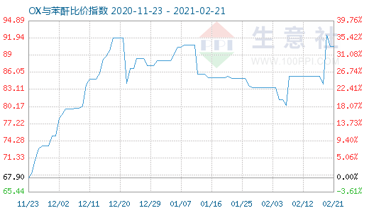 2月21日OX与苯酐比价指数图
