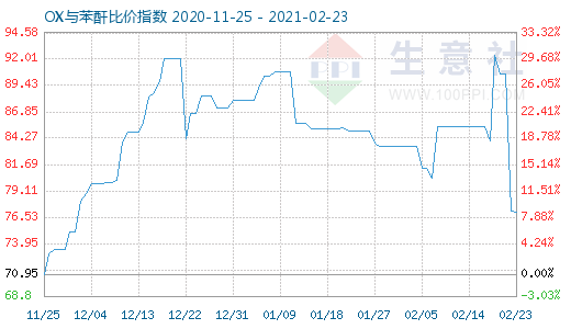 2月23日OX与苯酐比价指数图