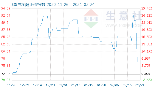 2月24日OX与苯酐比价指数图
