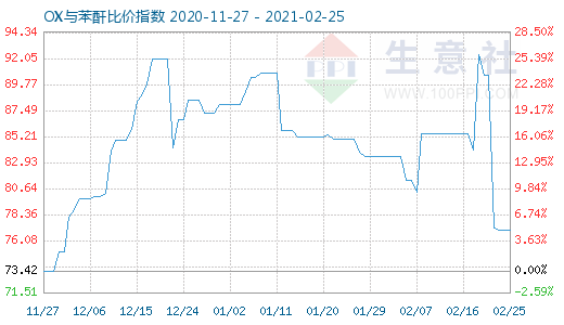 2月25日OX与苯酐比价指数图