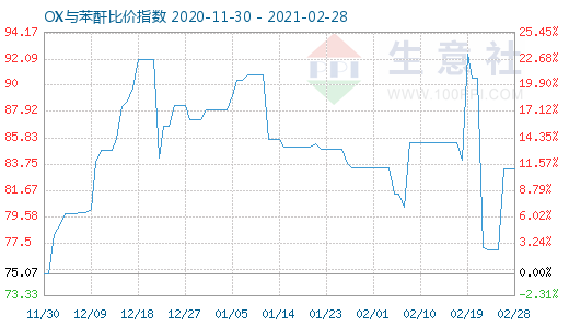 2月28日OX与苯酐比价指数图