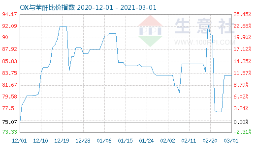 3月1日OX与苯酐比价指数图