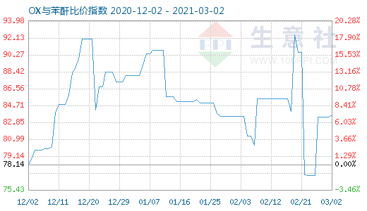 3月2日OX与苯酐比价指数图