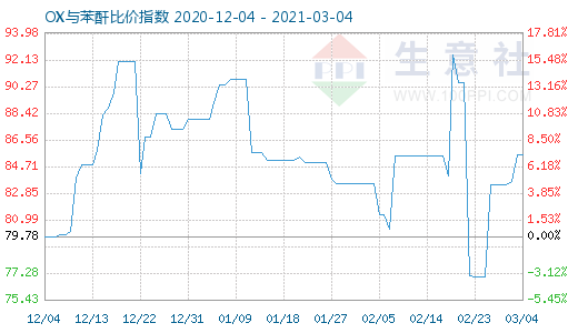 3月4日OX与苯酐比价指数图