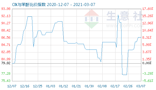 3月7日OX与苯酐比价指数图
