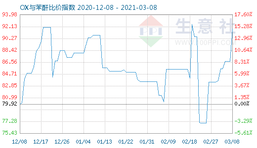 3月8日OX与苯酐比价指数图
