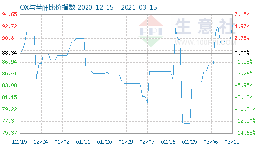 3月15日OX与苯酐比价指数图