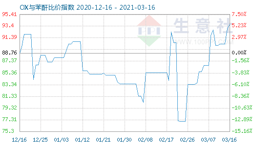3月16日OX与苯酐比价指数图