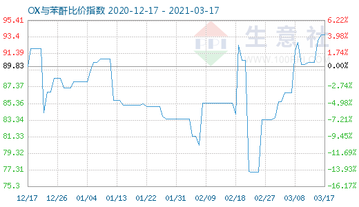 3月17日OX与苯酐比价指数图