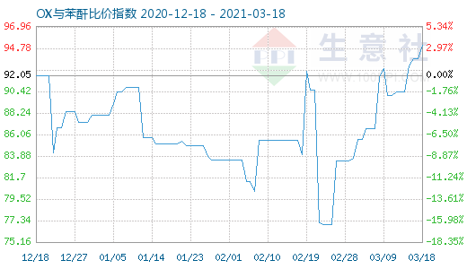 3月18日OX与苯酐比价指数图