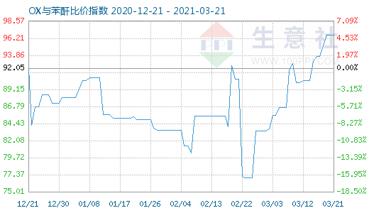 3月21日OX与苯酐比价指数图