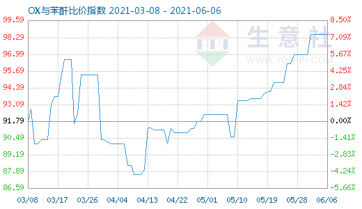 6月6日OX与苯酐比价指数图