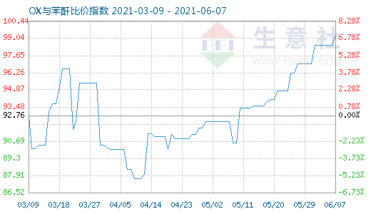 6月7日OX与苯酐比价指数图