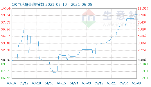 6月8日OX与苯酐比价指数图
