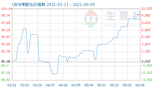 6月9日OX与苯酐比价指数图