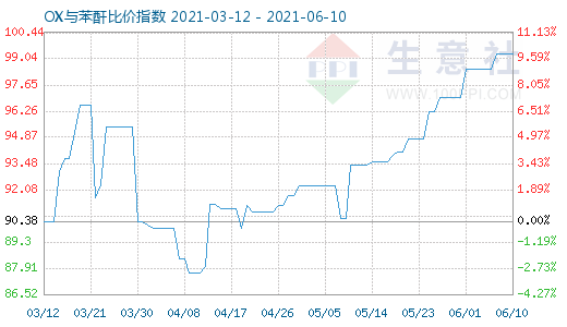 6月10日OX与苯酐比价指数图