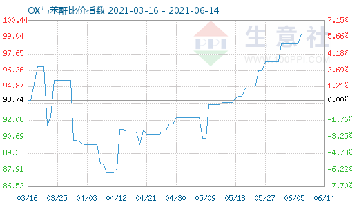 6月14日OX与苯酐比价指数图
