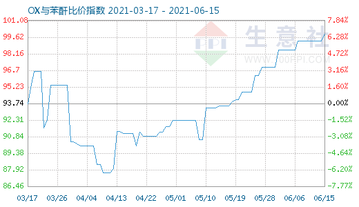 6月15日OX与苯酐比价指数图