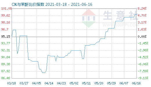6月16日OX与苯酐比价指数图