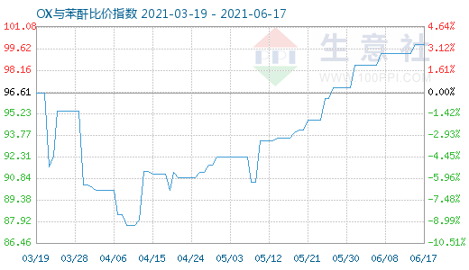 6月17日OX与苯酐比价指数图