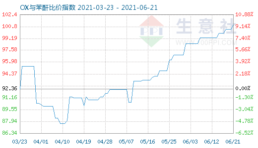 6月21日OX与苯酐比价指数图