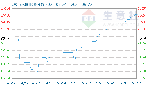 6月22日OX与苯酐比价指数图