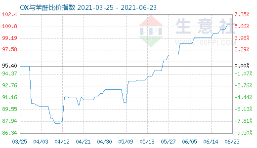 6月23日OX与苯酐比价指数图