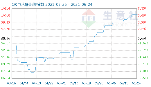 6月24日OX与苯酐比价指数图
