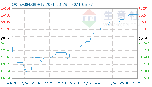 6月27日OX与苯酐比价指数图