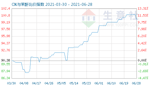 6月28日OX与苯酐比价指数图