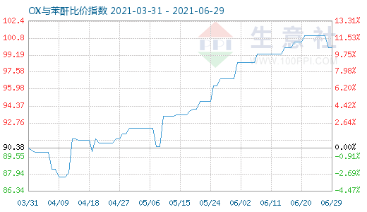 6月29日OX与苯酐比价指数图