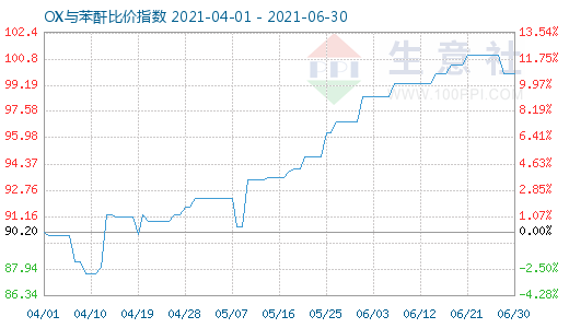 6月30日OX与苯酐比价指数图