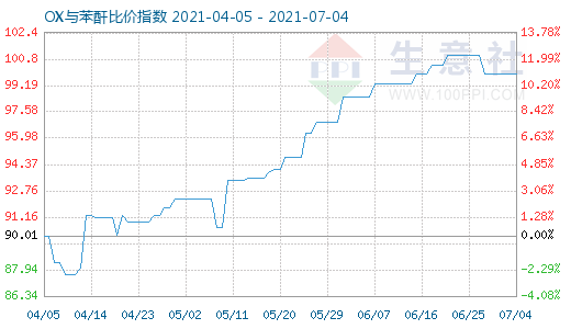 7月4日OX与苯酐比价指数图