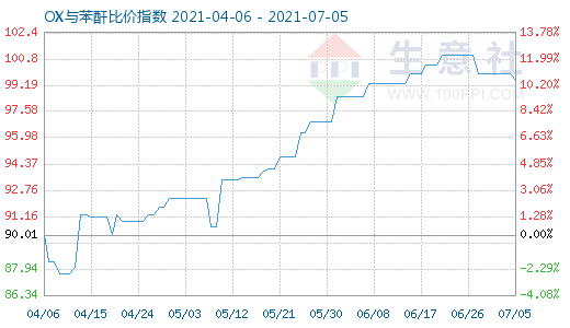 7月5日OX与苯酐比价指数图