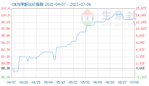 7月6日OX与苯酐比价指数图