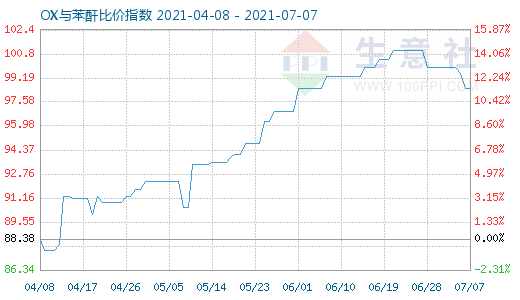 7月7日OX与苯酐比价指数图