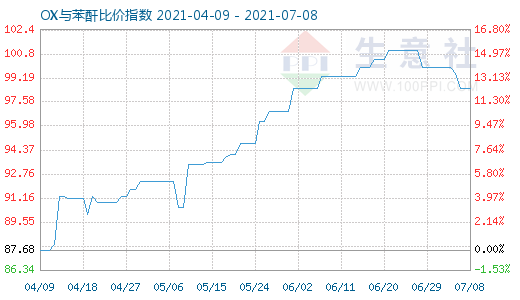 7月8日OX与苯酐比价指数图