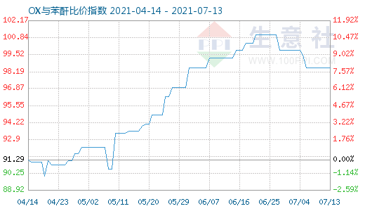 7月13日OX与苯酐比价指数图