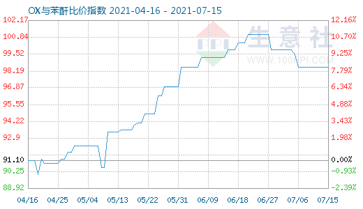 7月15日OX与苯酐比价指数图