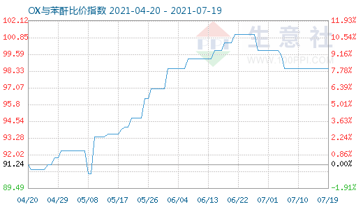 7月19日OX与苯酐比价指数图