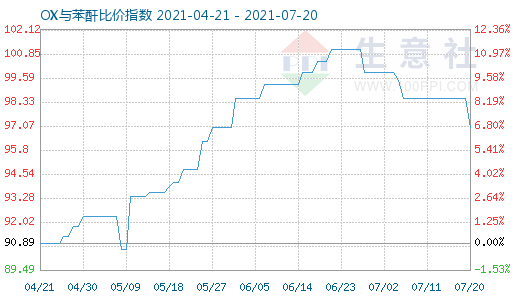 7月20日OX与苯酐比价指数图