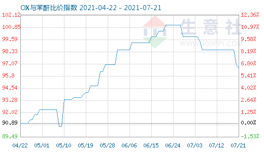 7月21日OX与苯酐比价指数图