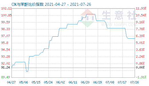 7月26日OX与苯酐比价指数图